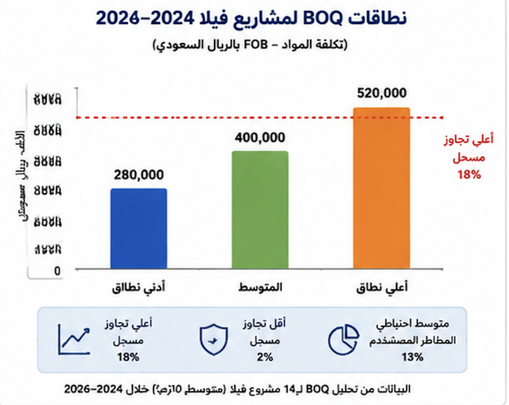 رسم بياني يوضح نطاقات BOQ لمشاريع توريد فلل 2024–2026 — أقل تكلفة 280 ألف وأعلى 520 ألف ريال