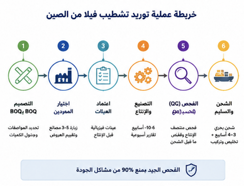 خريطة عملية توريد تشطيب فيلا من الصين — 6 مراحل: تصميم، اختيار مورد، عينات، تصنيع، فحص، شحن