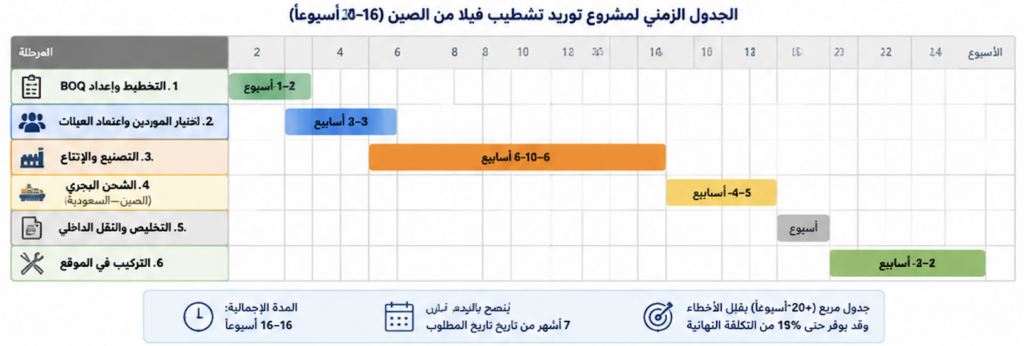 خط زمني يوضح نقاط القرار في مشروع فيلا 320م² — من التخطيط إلى التجاوز بنسبة 18%